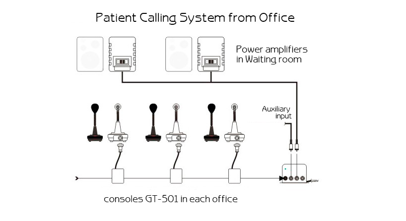 Waiting room call system. 